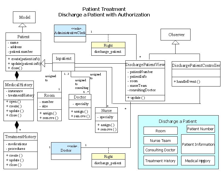 Patient Treatment Discharge a Patient with Authorization Model <<role>. Administrative. Clerk Patient - name