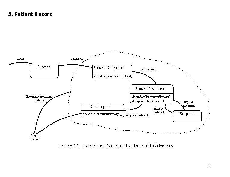 5. Patient Record create begin stay Created Under Diagnosis start treatment do: update. Treatmentl.
