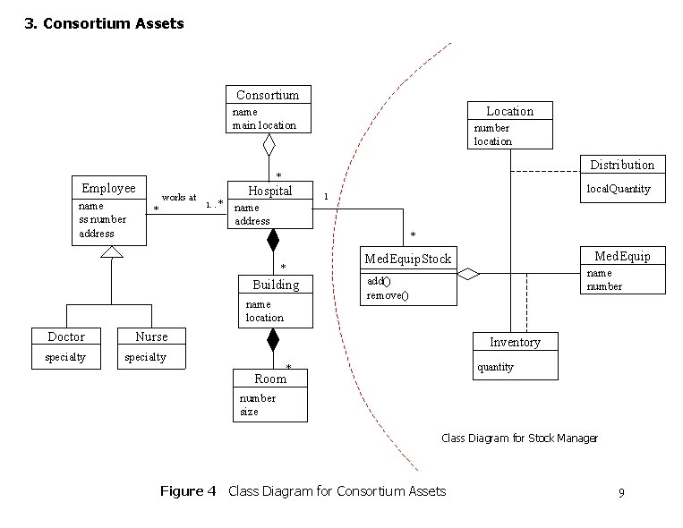 3. Consortium Assets Consortium Location name main location Distribution * Employee name ss number
