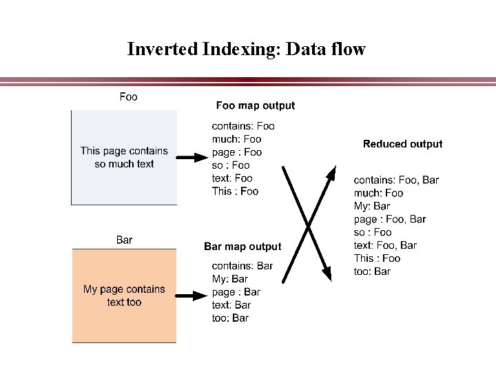 Inverted Indexing: Data flow 