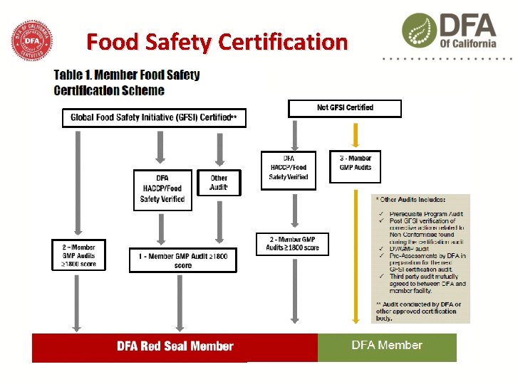 Food Safety Certification 