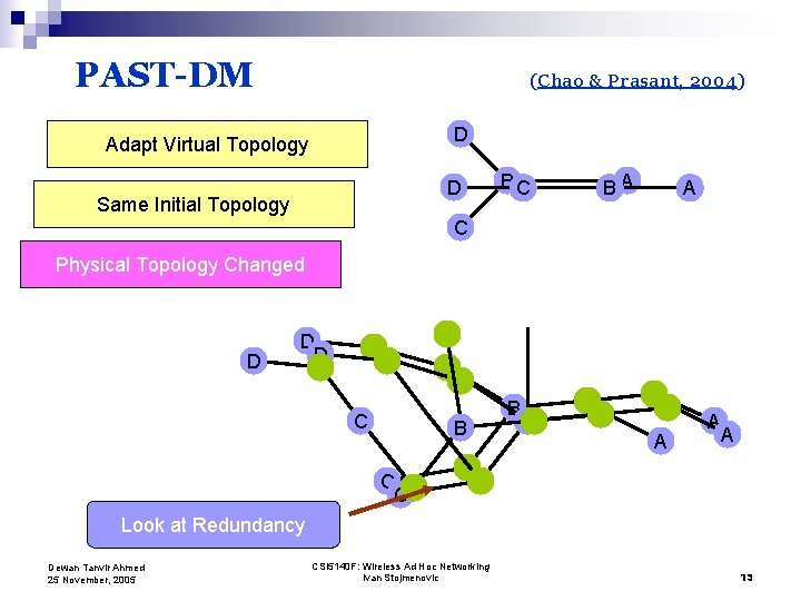 PAST-DM (Chao & Prasant, 2004) D Initial. Adapt Virtual & Physical Topology D Same