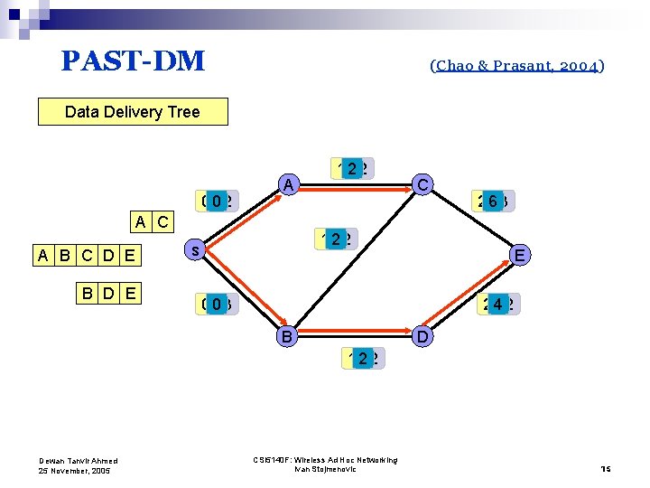 PAST-DM (Chao & Prasant, 2004) Data Delivery Tree 002 A A C A B