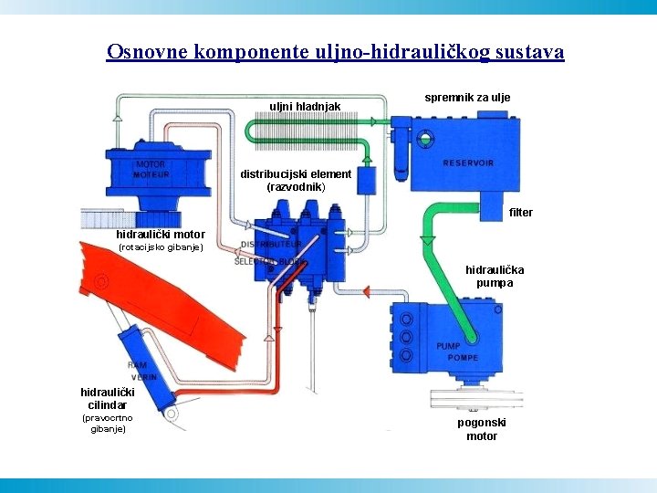 Osnovne komponente uljno-hidrauličkog sustava uljni hladnjak spremnik za ulje distribucijski element (razvodnik) filter hidraulički