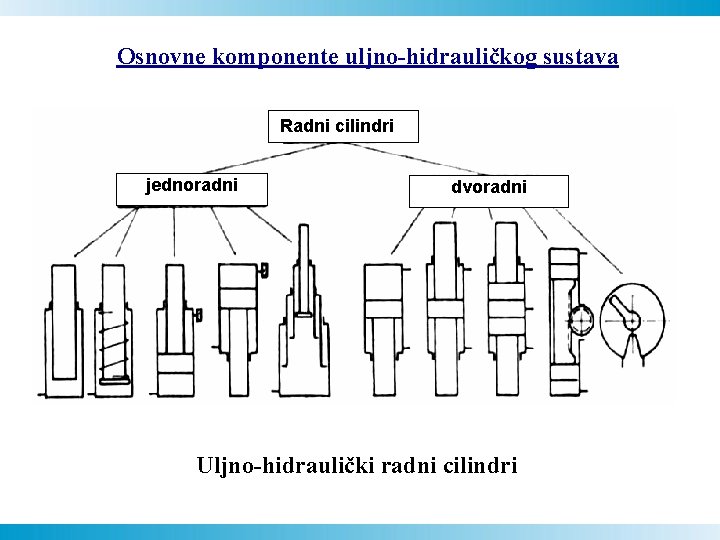 Osnovne komponente uljno-hidrauličkog sustava Radni cilindri jednoradni dvoradni Uljno-hidraulički radni cilindri 