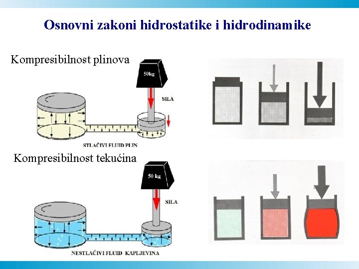 Osnovni zakoni hidrostatike i hidrodinamike Kompresibilnost plinova Kompresibilnost tekućina 