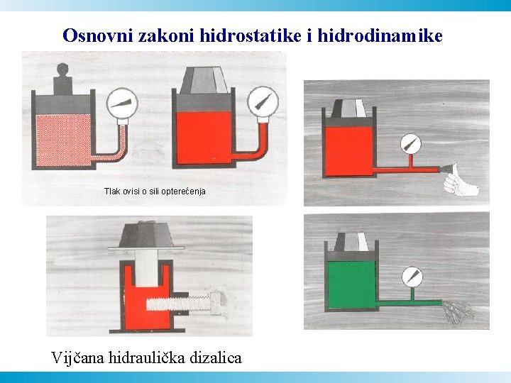 Osnovni zakoni hidrostatike i hidrodinamike Tlak ovisi o sili opterećenja Vijčana hidraulička dizalica 