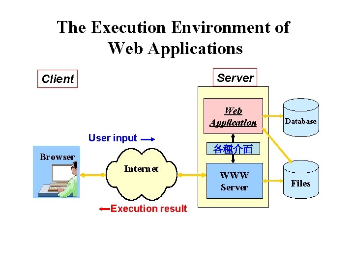 The Execution Environment of Web Applications Server Client Web Application Database User input 各種介面