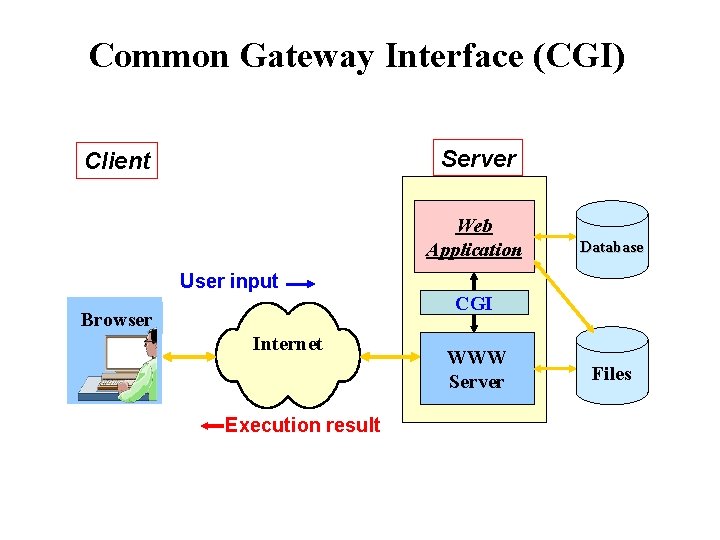 Common Gateway Interface (CGI) Server Client Web Application User input Browser Internet Execution result