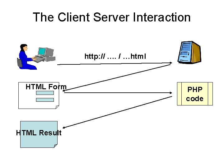 The Client Server Interaction http: // …. / …html HTML Form HTML Result PHP