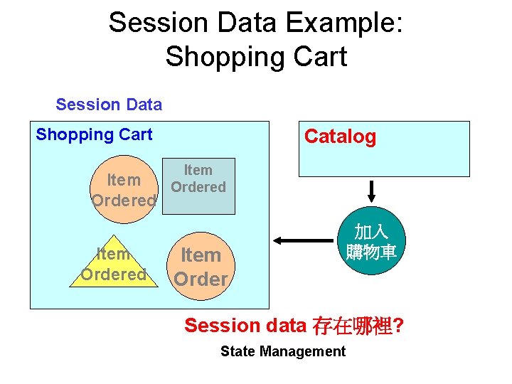 Session Data Example: Shopping Cart Session Data Shopping Cart Item Ordered Catalog Item Ordered