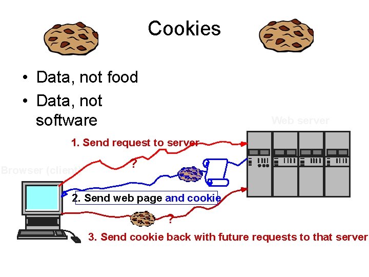 Cookies • Data, not food • Data, not software Web server 1. Send request