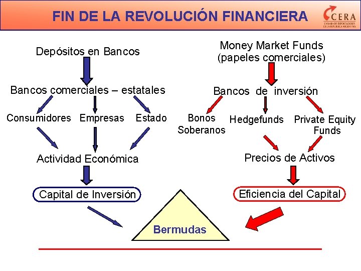 FIN DE LA REVOLUCIÓN FINANCIERA Money Market Funds (papeles comerciales) Depósitos en Bancos comerciales