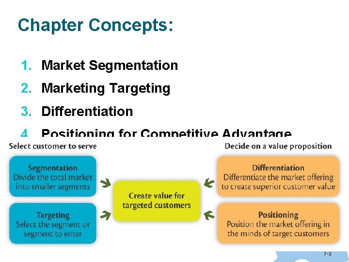 Chapter Concepts: 1. Market Segmentation 2. Marketing Targeting 3. Differentiation 4. Positioning for Competitive