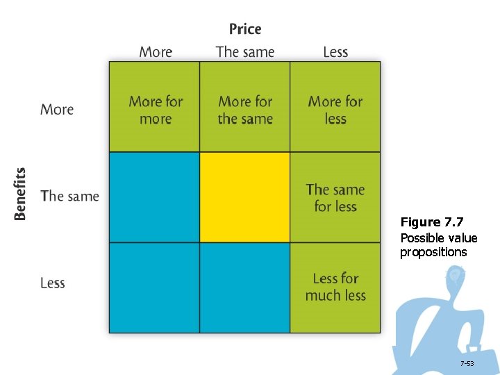 Figure 7. 7 Possible value propositions 7 -53 