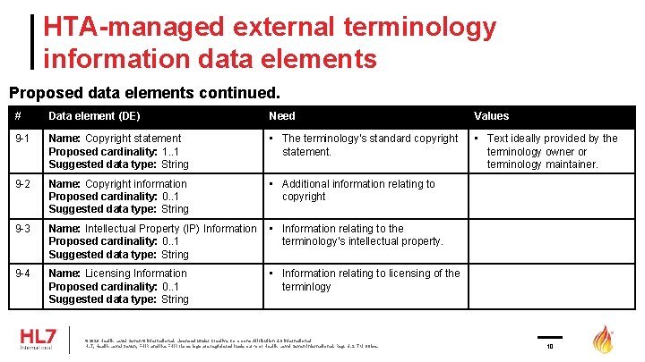 HTA-managed external terminology information data elements Proposed data elements continued. # Data element (DE)