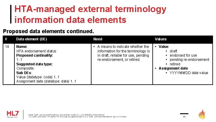 HTA-managed external terminology information data elements Proposed data elements continued. # Data element (DE)