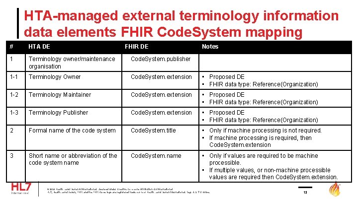 HTA-managed external terminology information data elements FHIR Code. System mapping # HTA DE FHIR