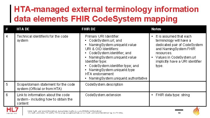HTA-managed external terminology information data elements FHIR Code. System mapping # HTA DE FHIR