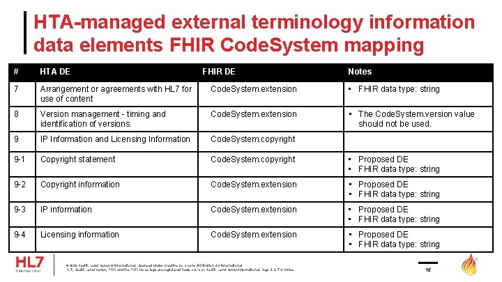 HTA-managed external terminology information data elements FHIR Code. System mapping # HTA DE FHIR