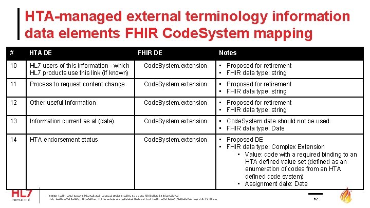 HTA-managed external terminology information data elements FHIR Code. System mapping # HTA DE FHIR