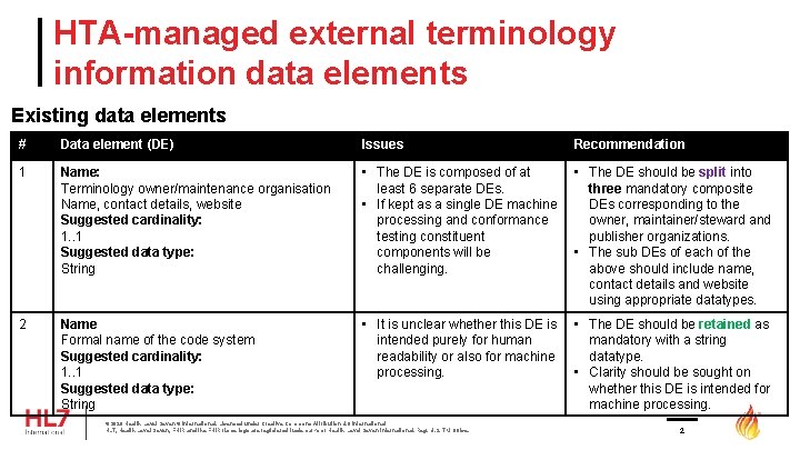 HTA-managed external terminology information data elements Existing data elements # Data element (DE) Issues