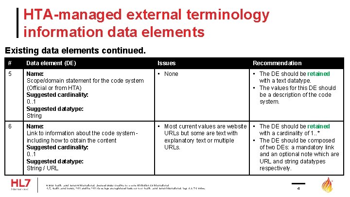 HTA-managed external terminology information data elements Existing data elements continued. # Data element (DE)