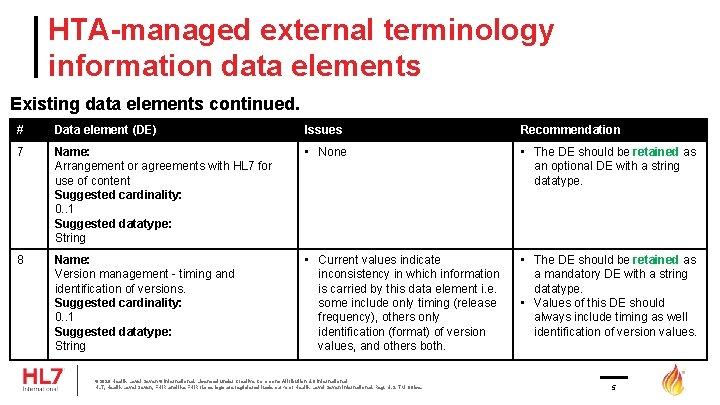 HTA-managed external terminology information data elements Existing data elements continued. # Data element (DE)