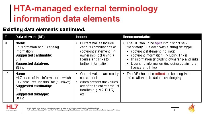 HTA-managed external terminology information data elements Existing data elements continued. # Data element (DE)