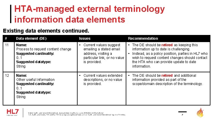 HTA-managed external terminology information data elements Existing data elements continued. # Data element (DE)