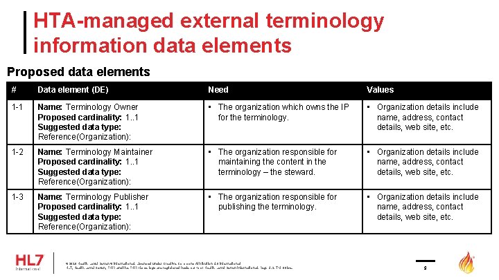 HTA-managed external terminology information data elements Proposed data elements # Data element (DE) Need