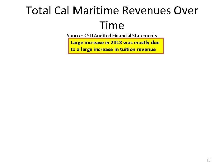 Total Cal Maritime Revenues Over Time Source: CSU Audited Financial Statements Large increase in