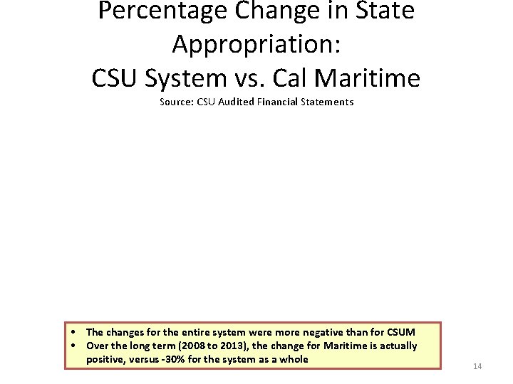 Percentage Change in State Appropriation: CSU System vs. Cal Maritime Source: CSU Audited Financial