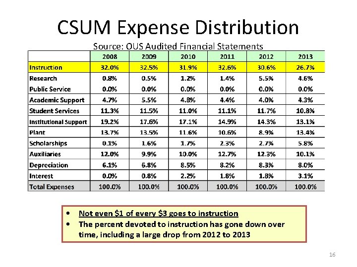 CSUM Expense Distribution Source: OUS Audited Financial Statements • Not even $1 of every