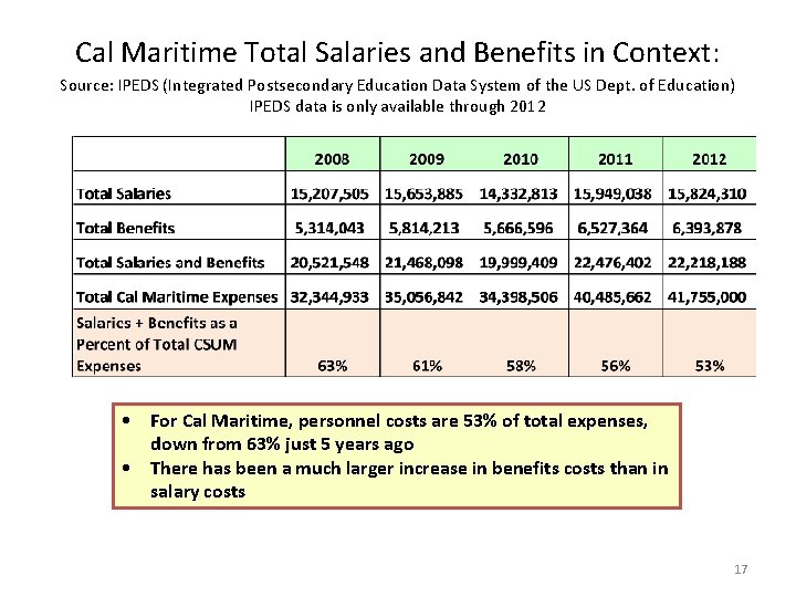 Cal Maritime Total Salaries and Benefits in Context: Source: IPEDS (Integrated Postsecondary Education Data