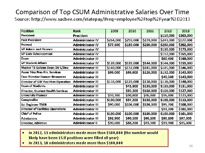 Comparison of Top CSUM Administrative Salaries Over Time Source: http: //www. sacbee. com/statepay/#req=employee%2 Ftop%2