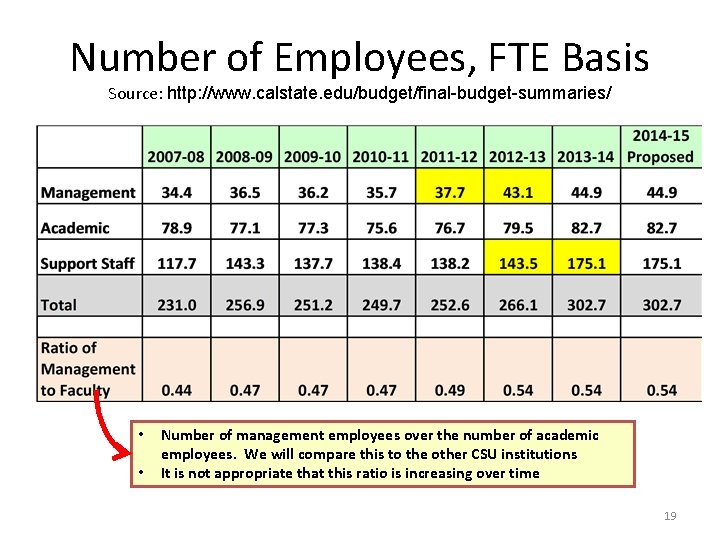 Number of Employees, FTE Basis Source: http: //www. calstate. edu/budget/final-budget-summaries/ • • Number of