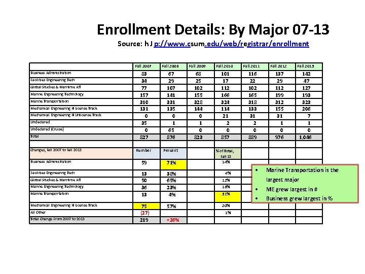 Enrollment Details: By Major 07 -13 Source: h J p: //www. csum. edu/web/registrar/enrollment Fall