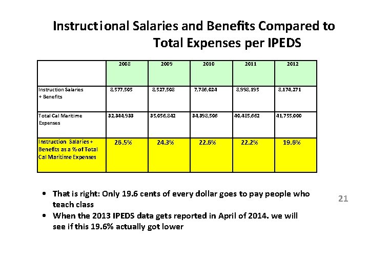 Instructional Salaries and Beneﬁts Compared to Total Expenses per IPEDS 2008 2009 2010 2011