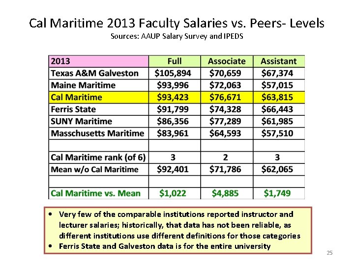 Cal Maritime 2013 Faculty Salaries vs. Peers- Levels Sources: AAUP Salary Survey and IPEDS