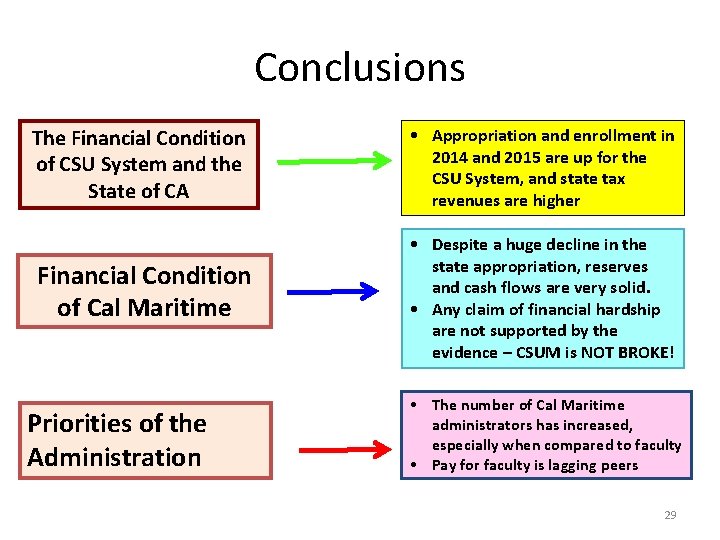 Conclusions The Financial Condition of CSU System and the State of CA • Appropriation