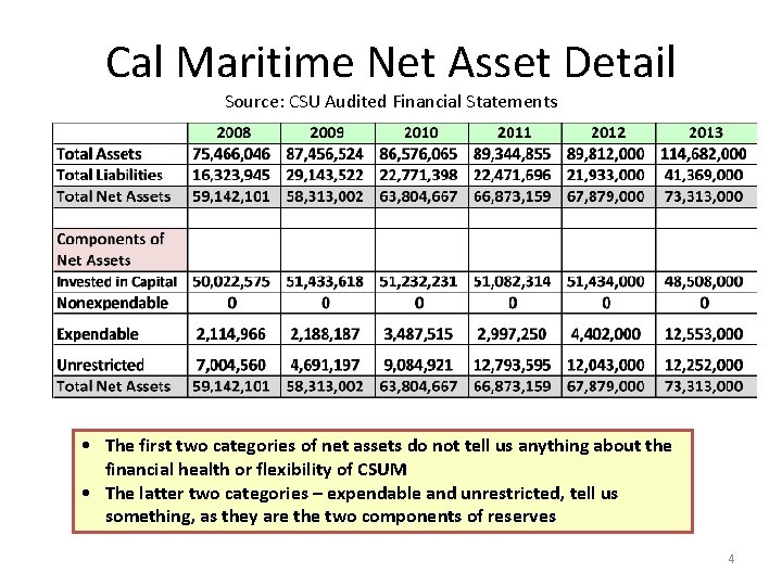 Cal Maritime Net Asset Detail Source: CSU Audited Financial Statements • The first two