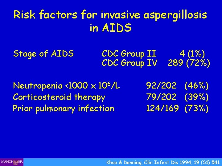 Risk factors for invasive aspergillosis in AIDS Stage of AIDS CDC Group II CDC