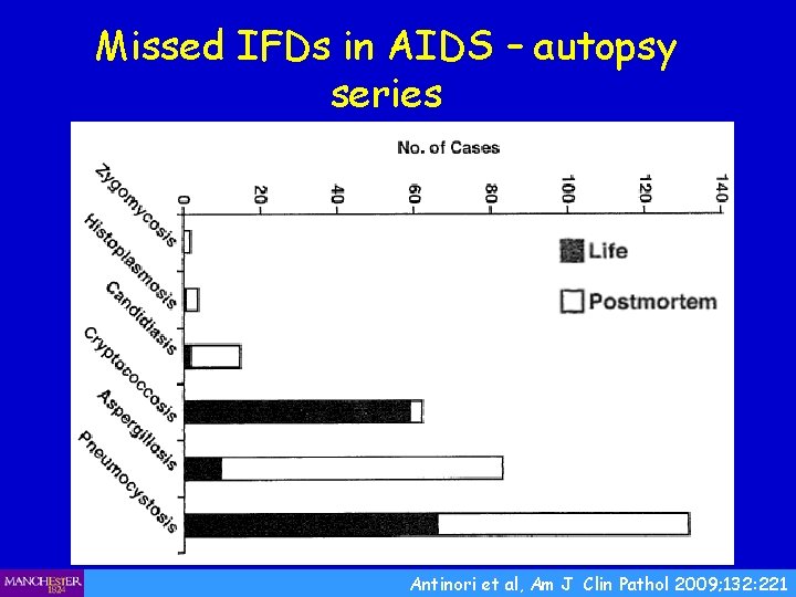 Missed IFDs in AIDS – autopsy series Antinori et al, Am J Clin Pathol
