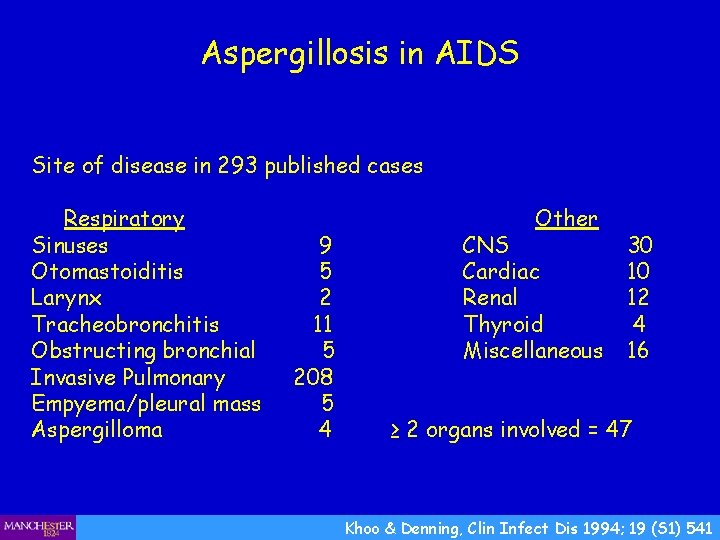Aspergillosis in AIDS Site of disease in 293 published cases Respiratory Sinuses Otomastoiditis Larynx