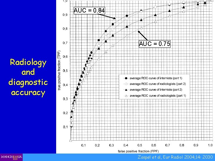 AUC = 0. 84 AUC = 0. 75 Radiology and diagnostic accuracy Zaspel et