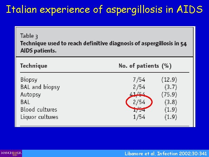 Italian experience of aspergillosis in AIDS Libanore et al, Infection 2002; 30: 341 