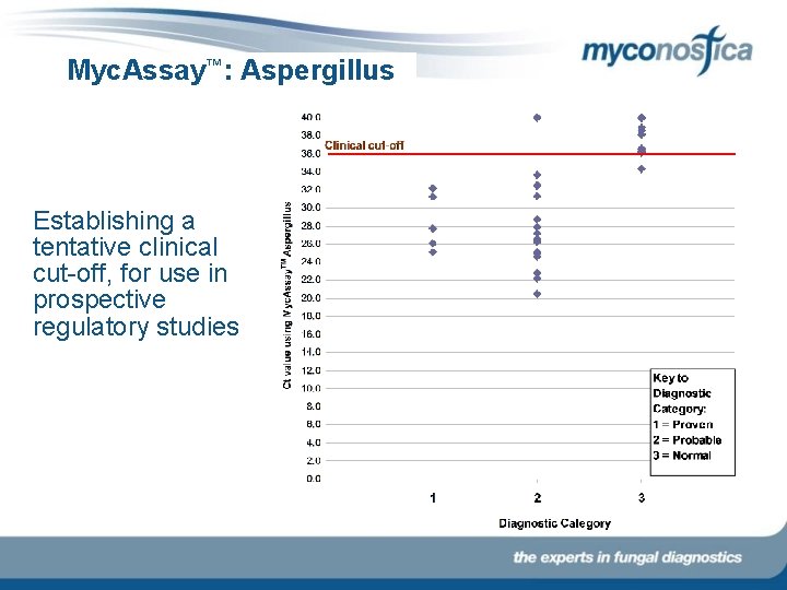 Myc. Assay™: Aspergillus Establishing a tentative clinical cut-off, for use in prospective regulatory studies