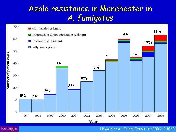 Azole resistance in Manchester in A. fumigatus 11% 5% 17% 5% 3% 7% 0%
