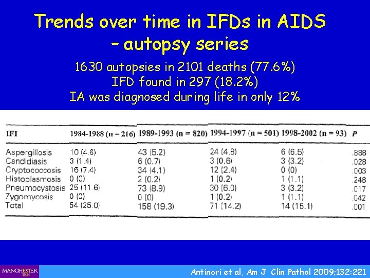 Trends over time in IFDs in AIDS – autopsy series 1630 autopsies in 2101